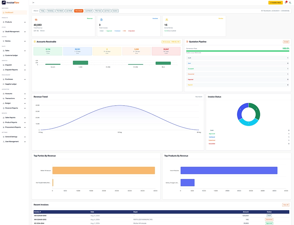 InvoiceFlow dashboard showing an invoice submitted to FBR with its IRN and QR code
